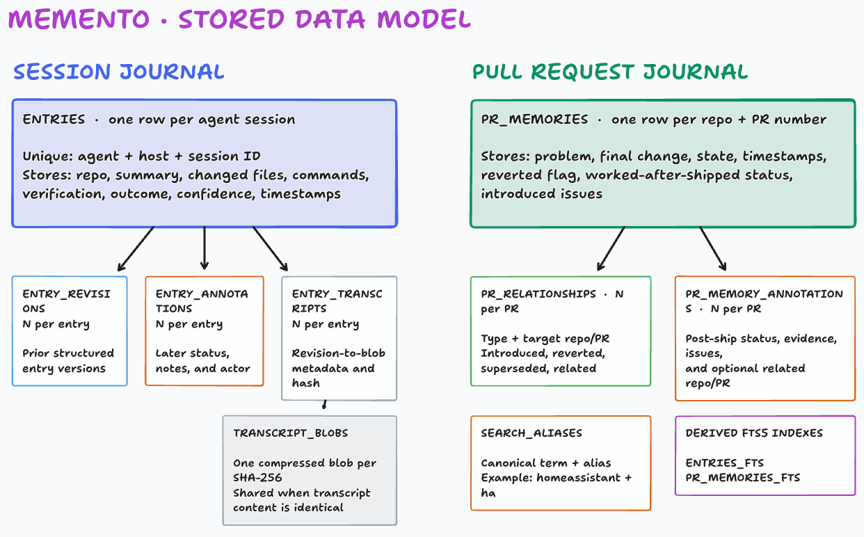 Memento Data Model